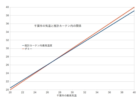 千葉市の最高気温と推計「カーテン内」最高温度の関係.jpg
